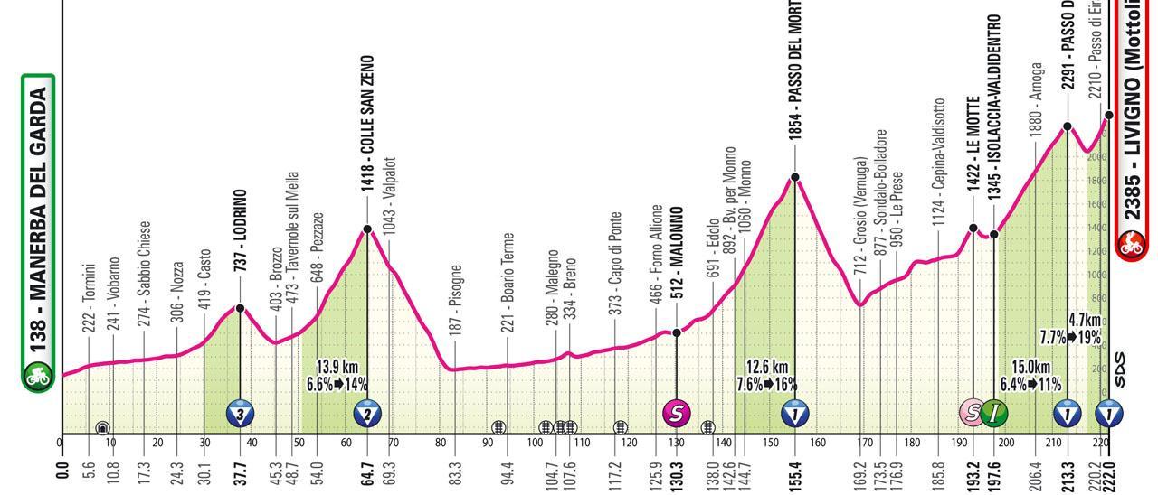 Perfil de la etapa de hoy del Giro de Italia 2024: Manerba del Garda-Livigno