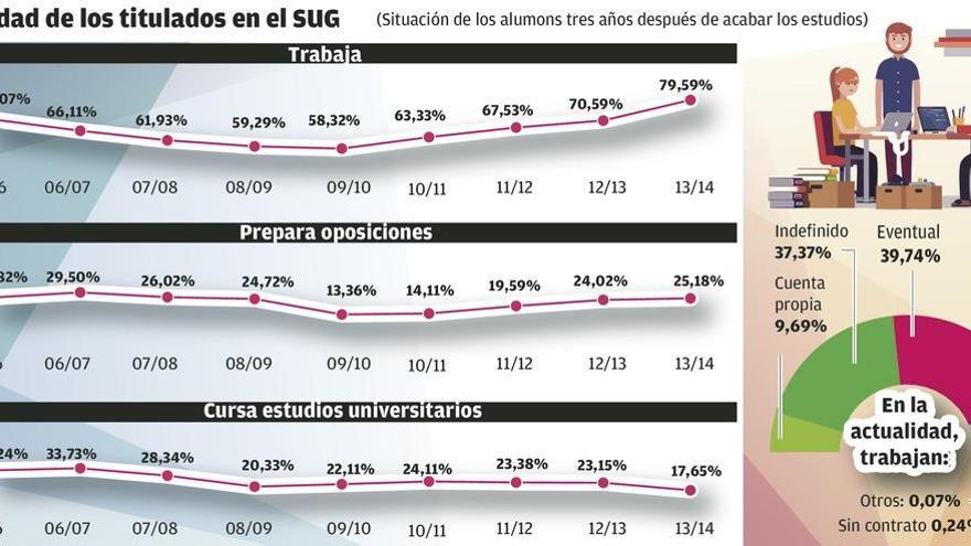 La inserción de universitarios gallegos bate récord, pero la mitad tiene contrato temporal