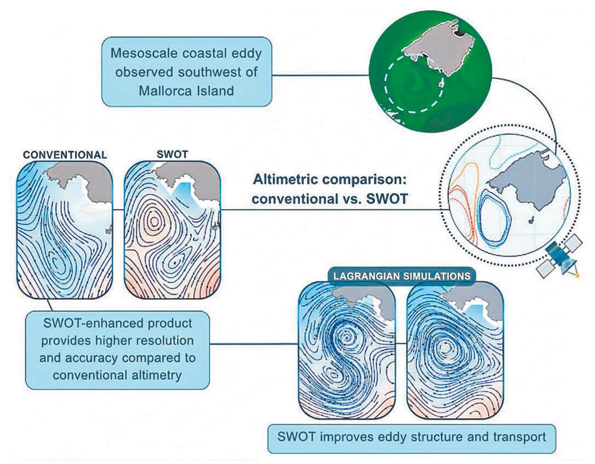 Ventajas del SWOT respecto a técnicas previas. Fuente: «Coastal Eddy Detection in the Balearic Sea: SWOT Capabilities», publicado en la revista Remote Sensing.