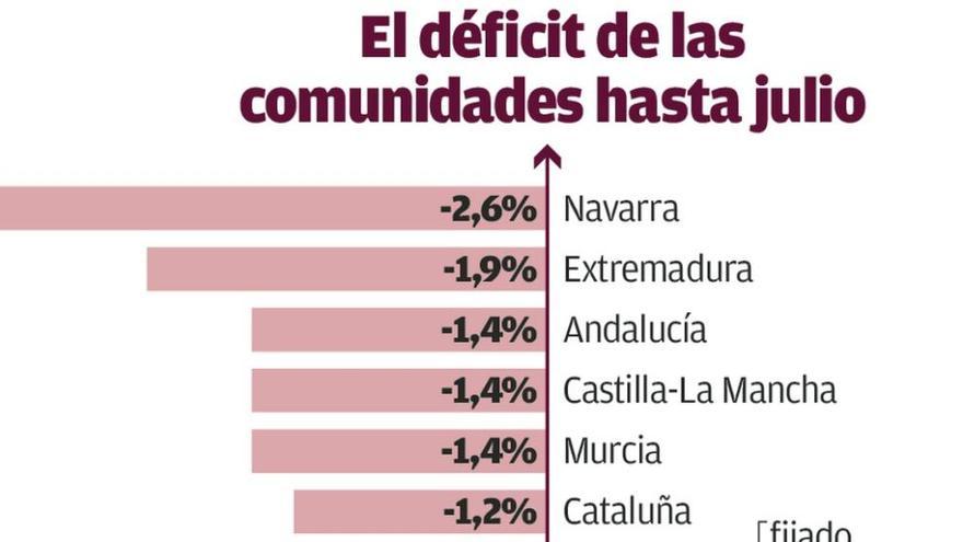 Galicia se mantiene bajo el límite anual del déficit, pese al incremento de un 30%