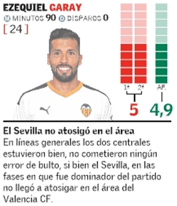 Estas son las notas del Valencia frente al Sevilla