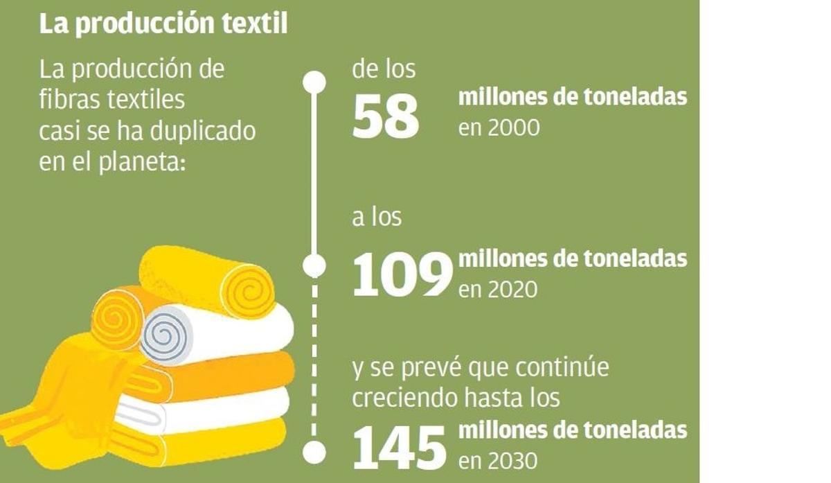 Cómo será el auge del reciclaje textil en 2025 y a dónde irá la