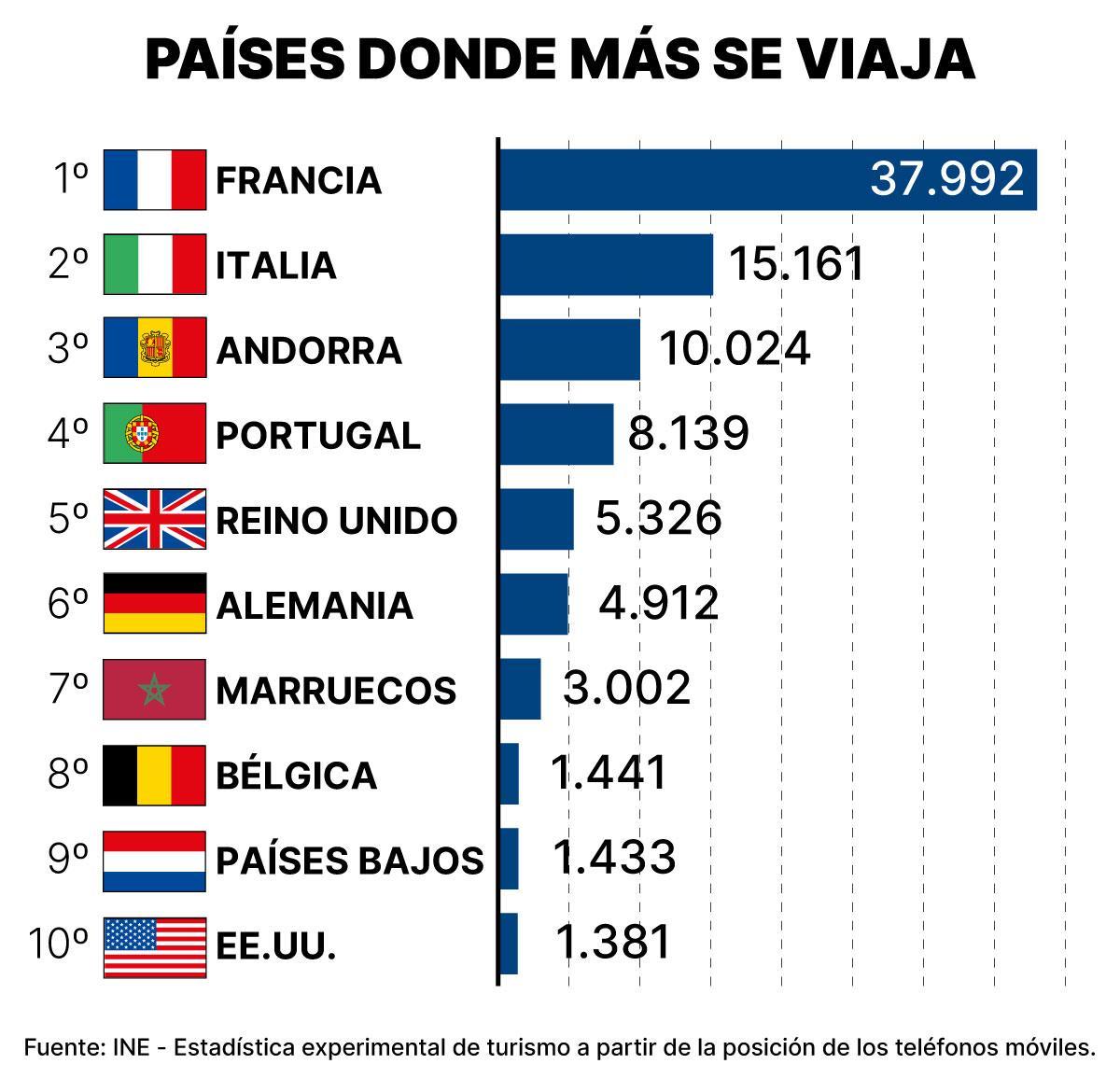 Los países donde más se ha viajado desde Castellón en el periodo de enero a mayo del 2026.