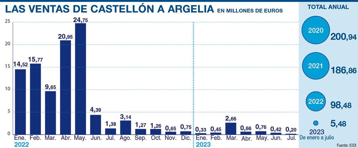 Evolución de las exportaciones de Castellón a Argelia.
