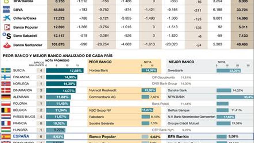 La banca española perdería 84.000 millones en el escenario más duro