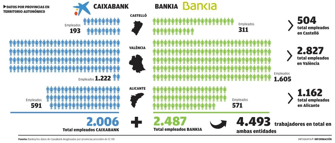 Caixabank y Bankia