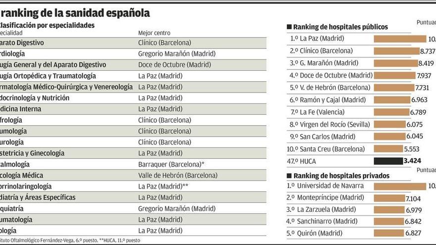 El HUCA no remonta y es relegado al puesto 47.º en un ranking nacional de prestigio