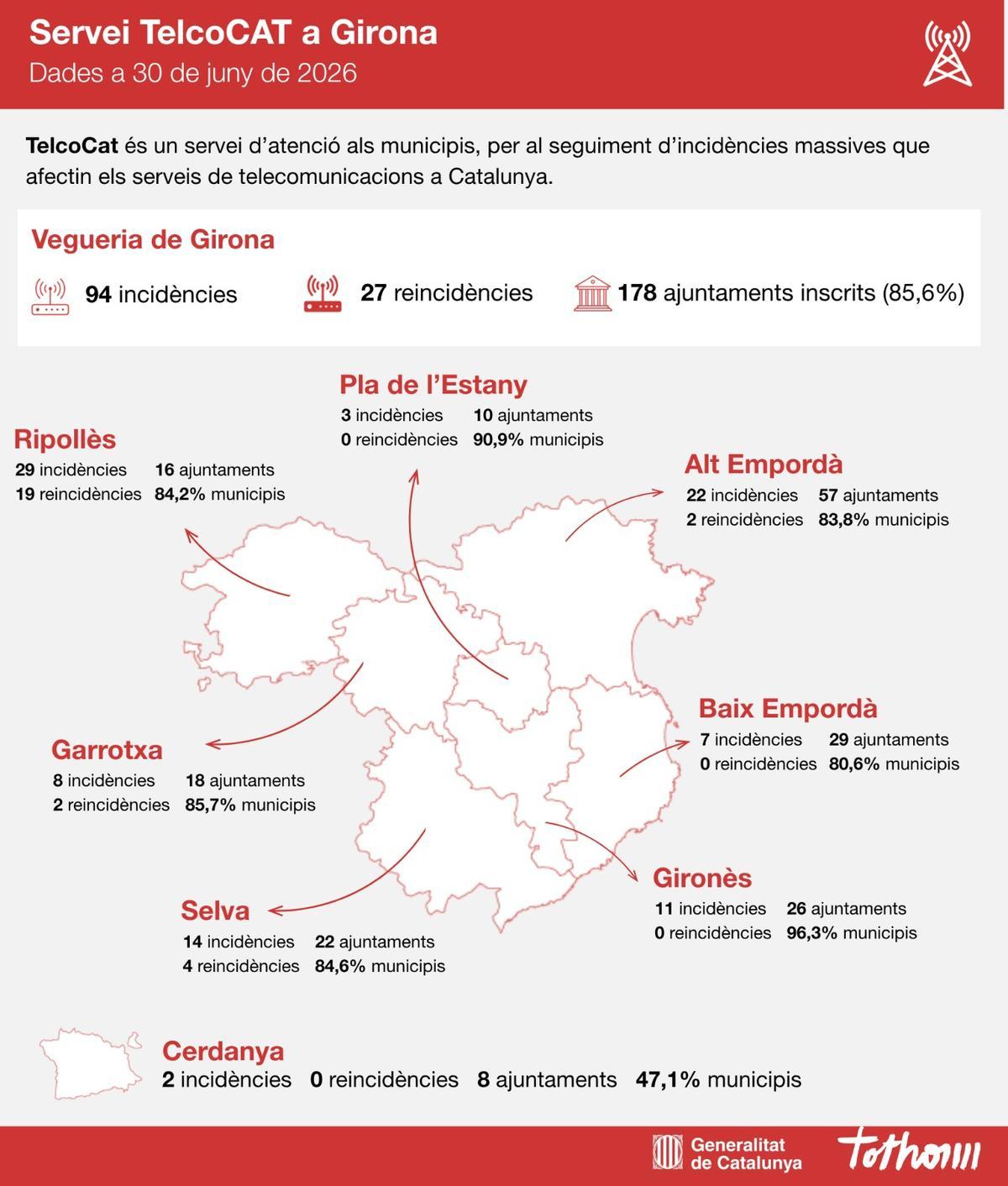 Incidències i ajuntaments inscrits al TelcoCat a la vegueria de Girona.