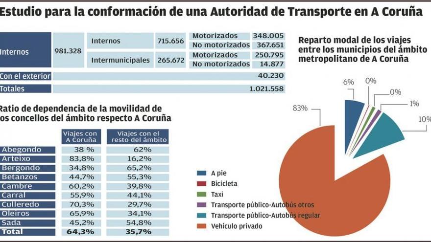 El 83% de los vecinos de la comarca utiliza el coche para moverse entre ayuntamientos