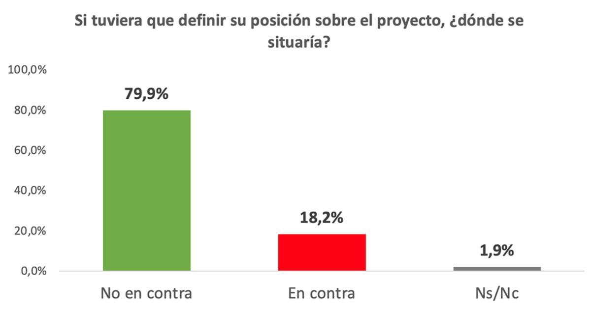 ¿Si tuviera que definir su posición sobre el proyecto ¿dónde se situaría?