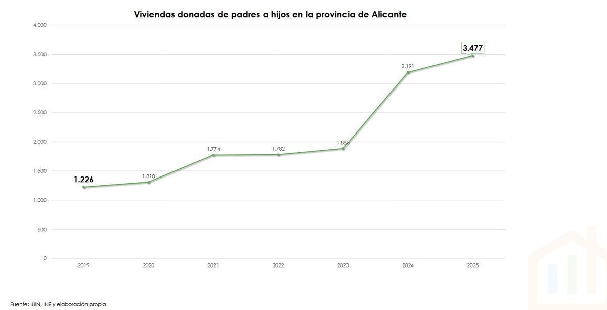 Donaciones de viviendas en Alicante.