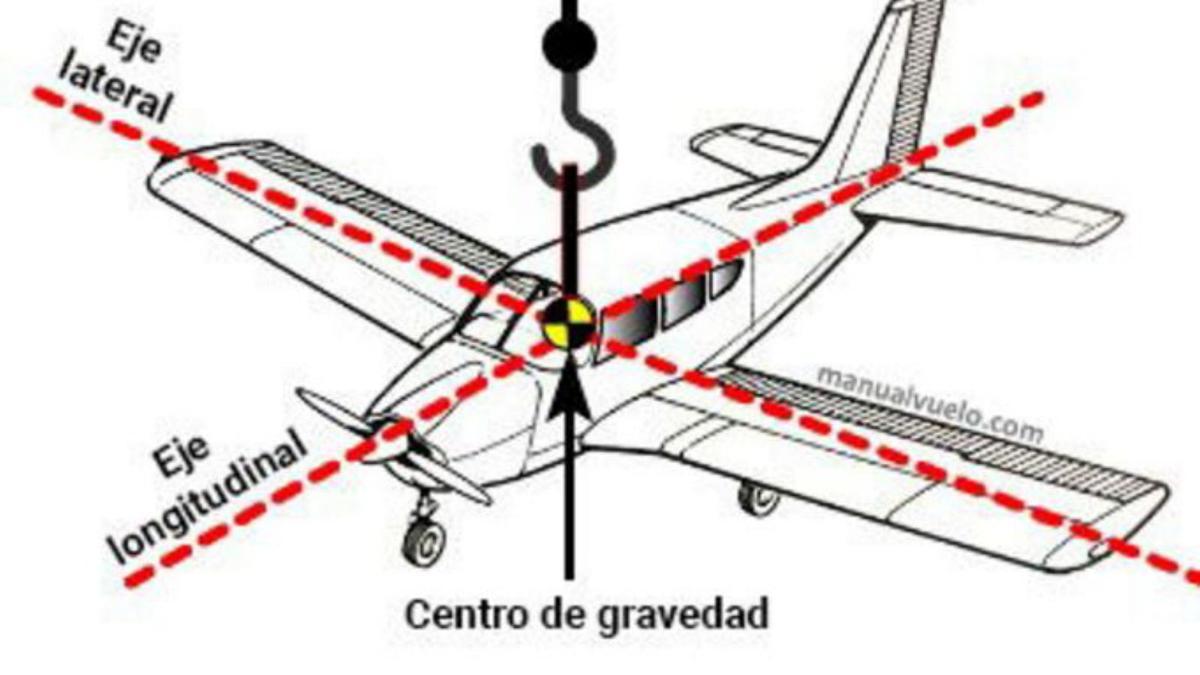 Centro de gravedad de un aeroplano