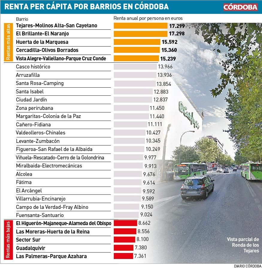 Renta per cápita por barrios en Córdoba.