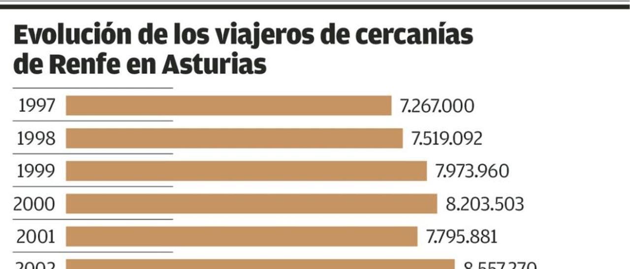 Renfe perdió un millón de viajeros desde que trasladó la estación de Gijón en 2011