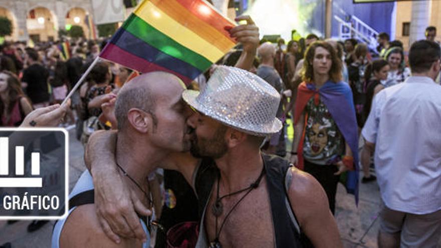 El 88% de los españoles aceptan la homosexualidad.