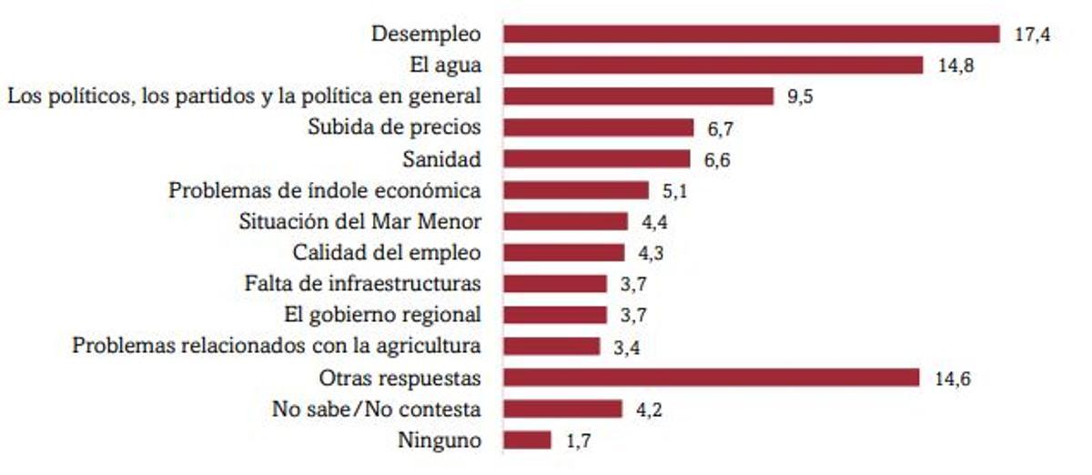 Principales problemas para la ciudadanía, según el Cemop.