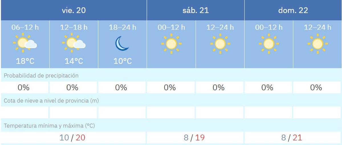 Previsión del tiempo para el fin de semana