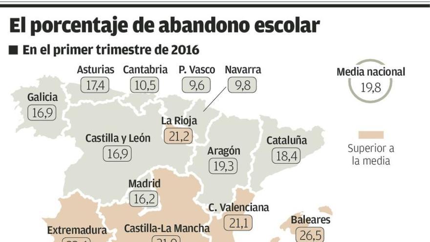 Asturias no podrá cumplir el objetivo del 10% de abandono escolar fijado por la UE
