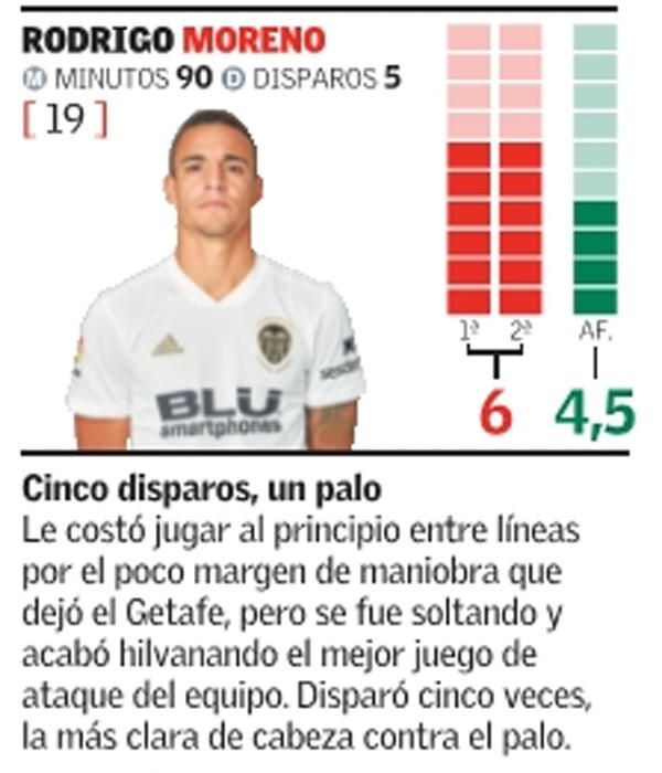 Estas son las notas del Valencia CF