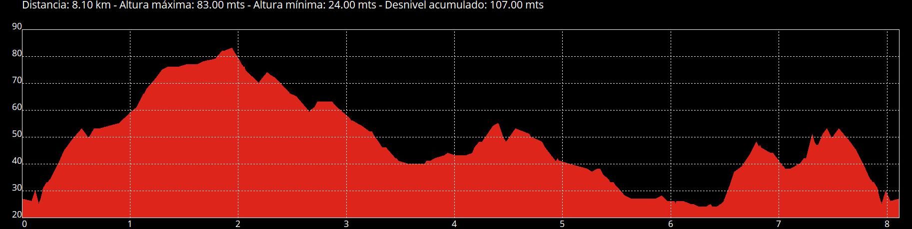 Perfil de la ruta de Granda.