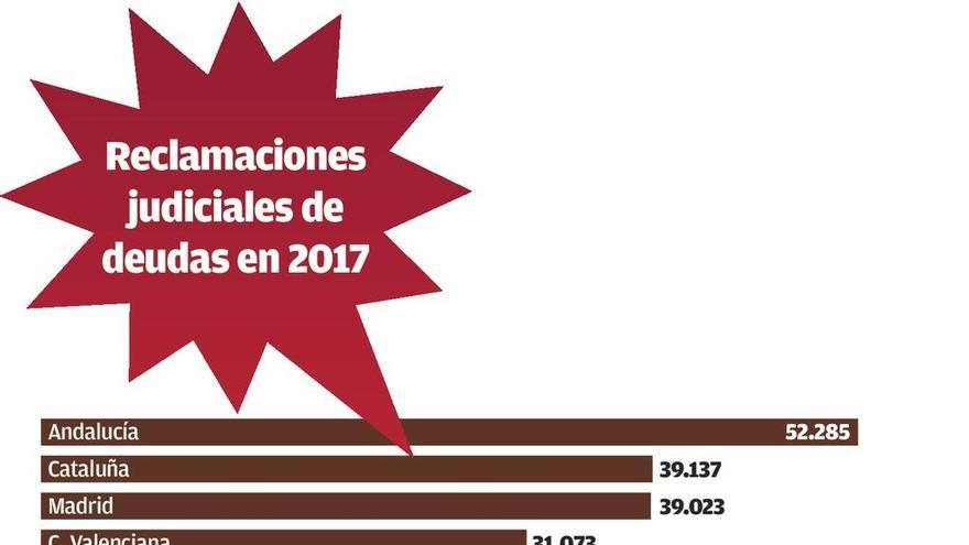 Los litigios exprés para reclamar deudas se desploman al nivel anterior a la crisis