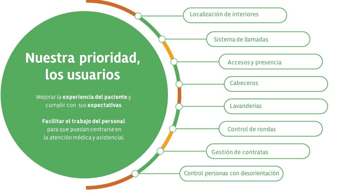 La tecnología de Ibernex se orienta a mejorar la experiencia de pacientes y residentes.