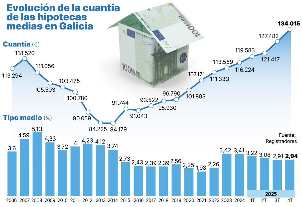 Evolución de la cuantía de las hipotecas medias en Galicia