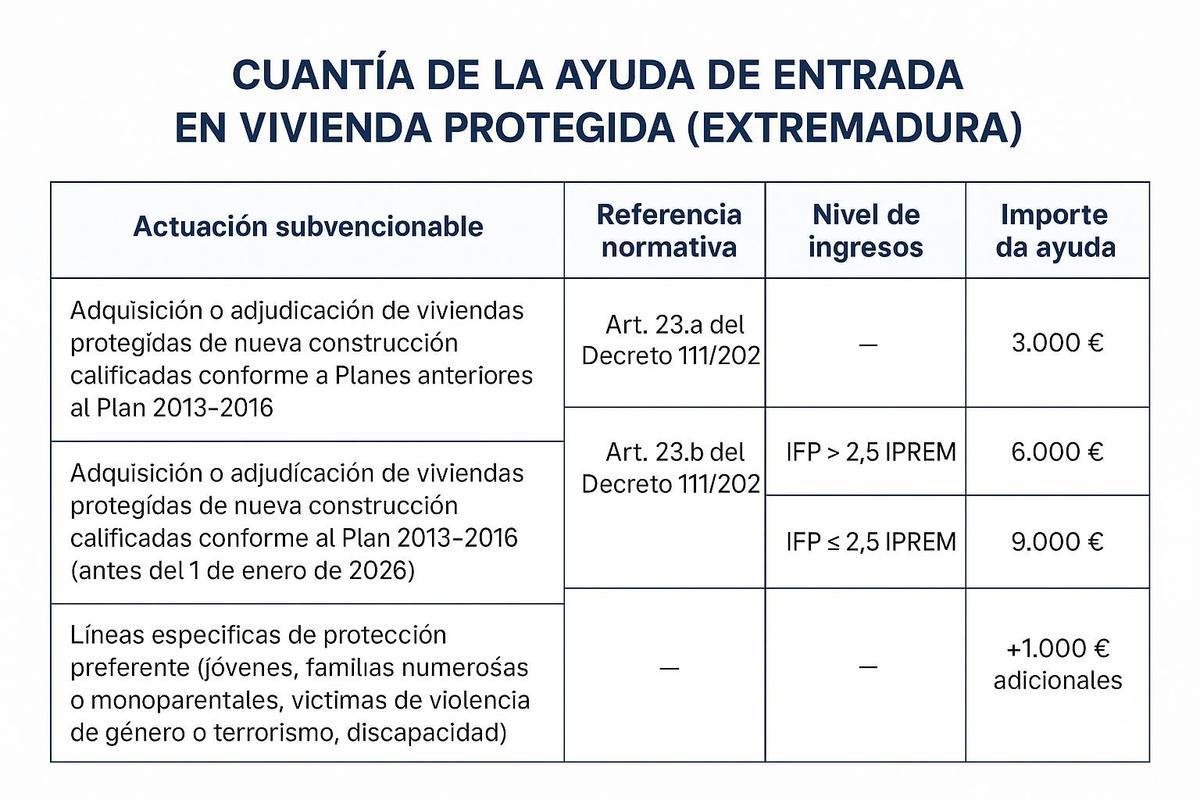 Cuantía de la ayuda de entrada en vivienda protegida en Extremadura