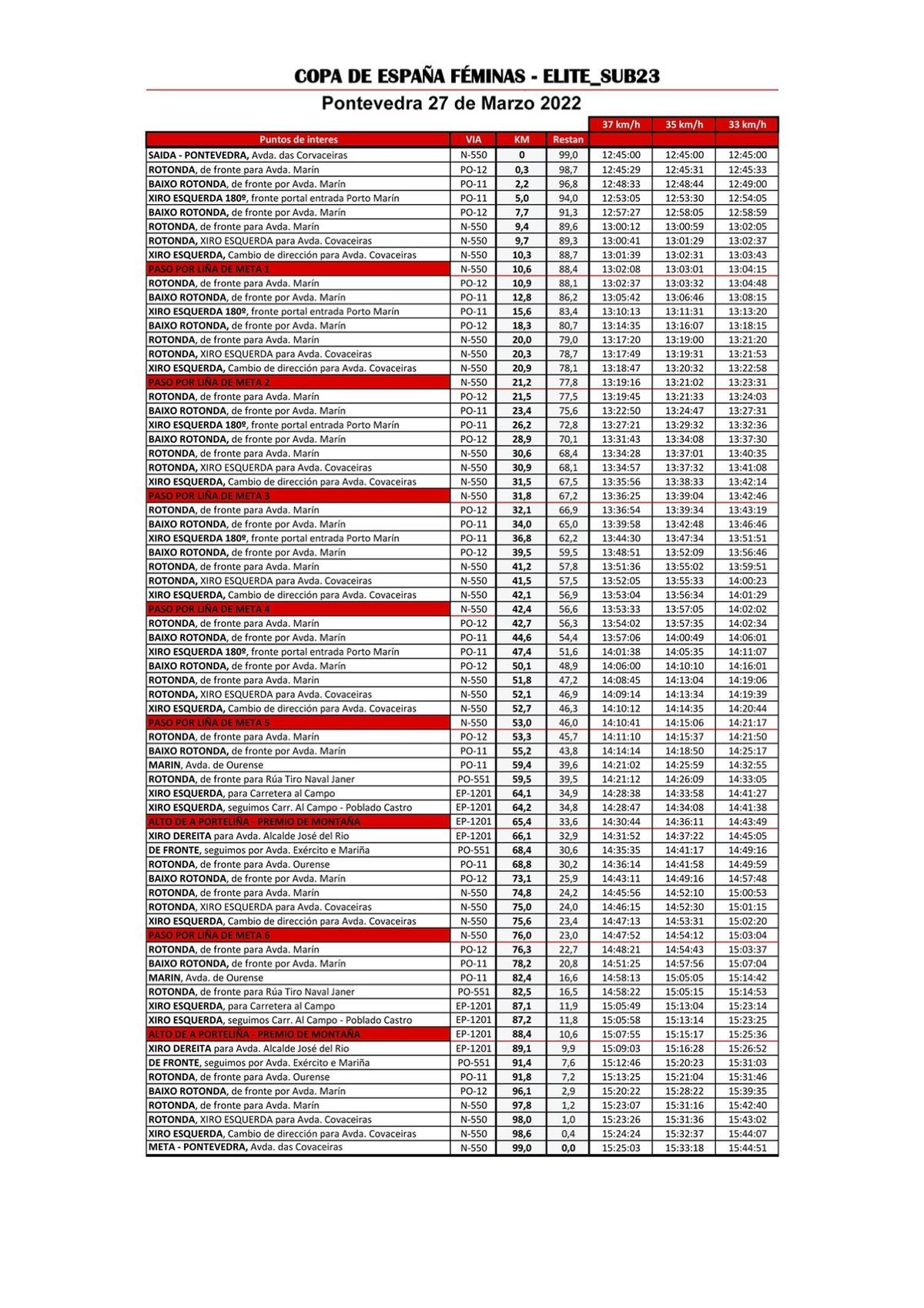 Rutómetro de la prueba élite y sub 23