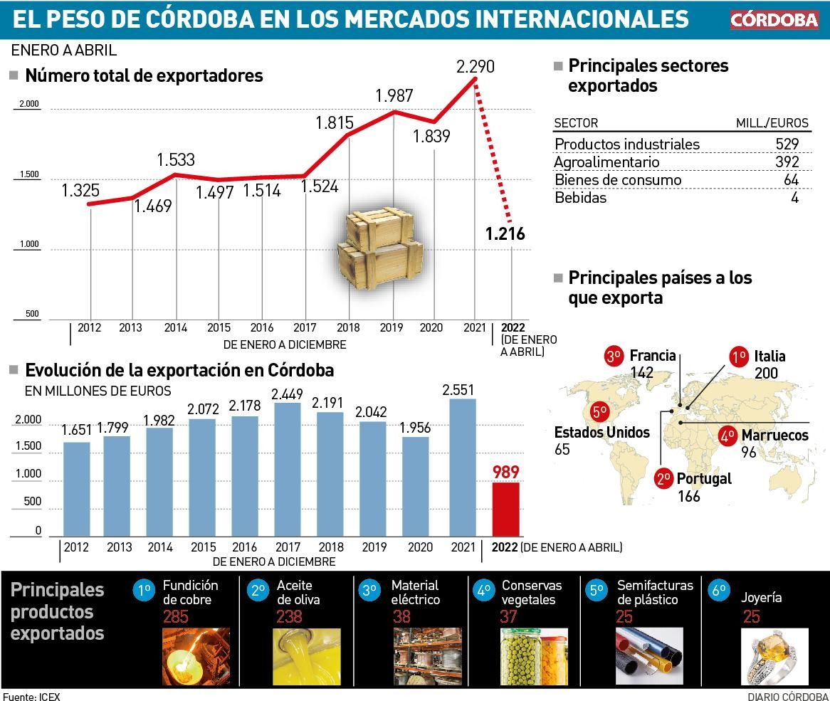 Exportaciones cordobesas.