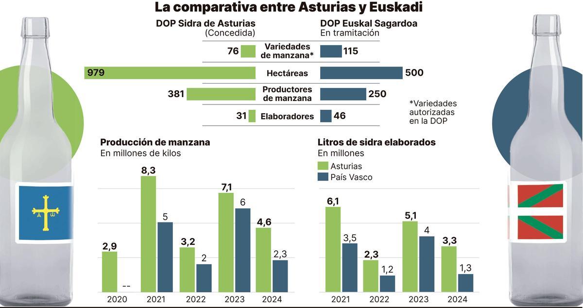 La comparativa entre Asturias y Euskadi.