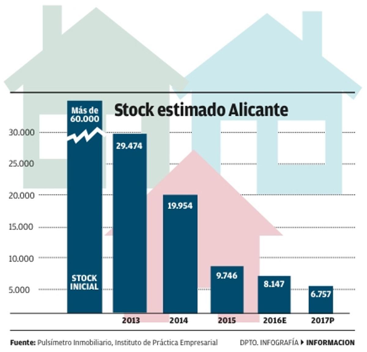 El stock de vivienda se agota