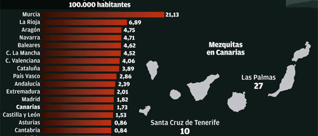 Interior vigila en Canarias 655 puntos de riesgo de radicalización yihadista