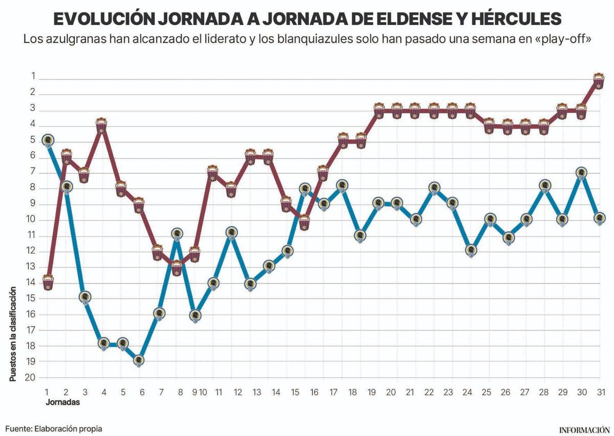 Clasificación jornada a jornada de Eldense y Hércules, esta temporada y hasta la jornada 31.