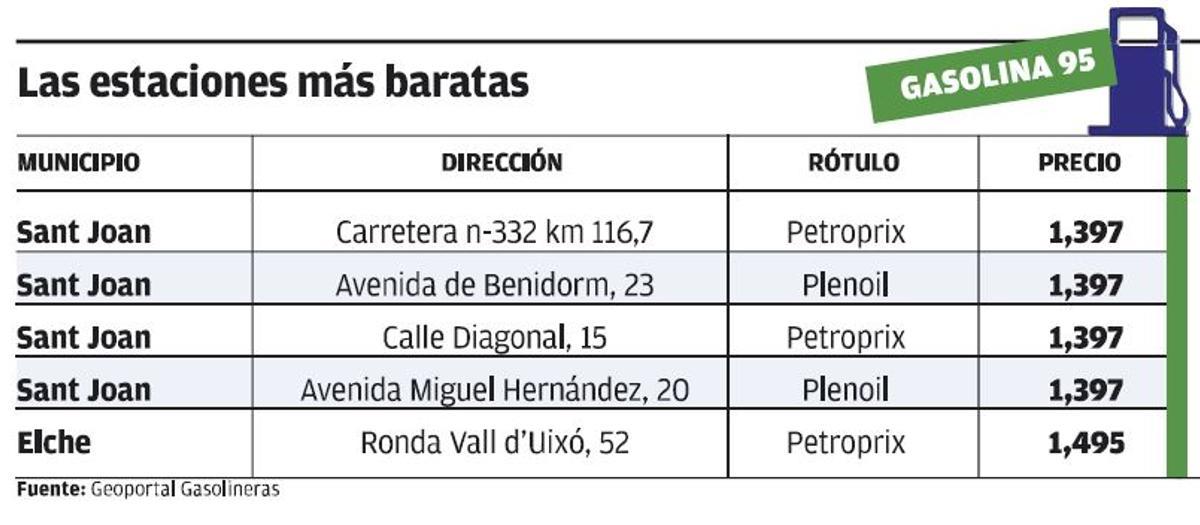 Las estaciones de servicio con los precios más baratos este martes.