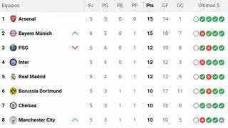 Así está la clasificación de la Champions League en la jornada 6