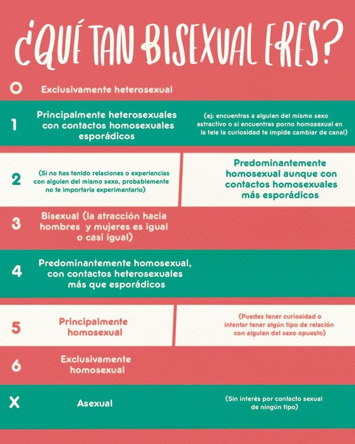 Test orientación sexualidad | Escala Kinsey y Escala EROS