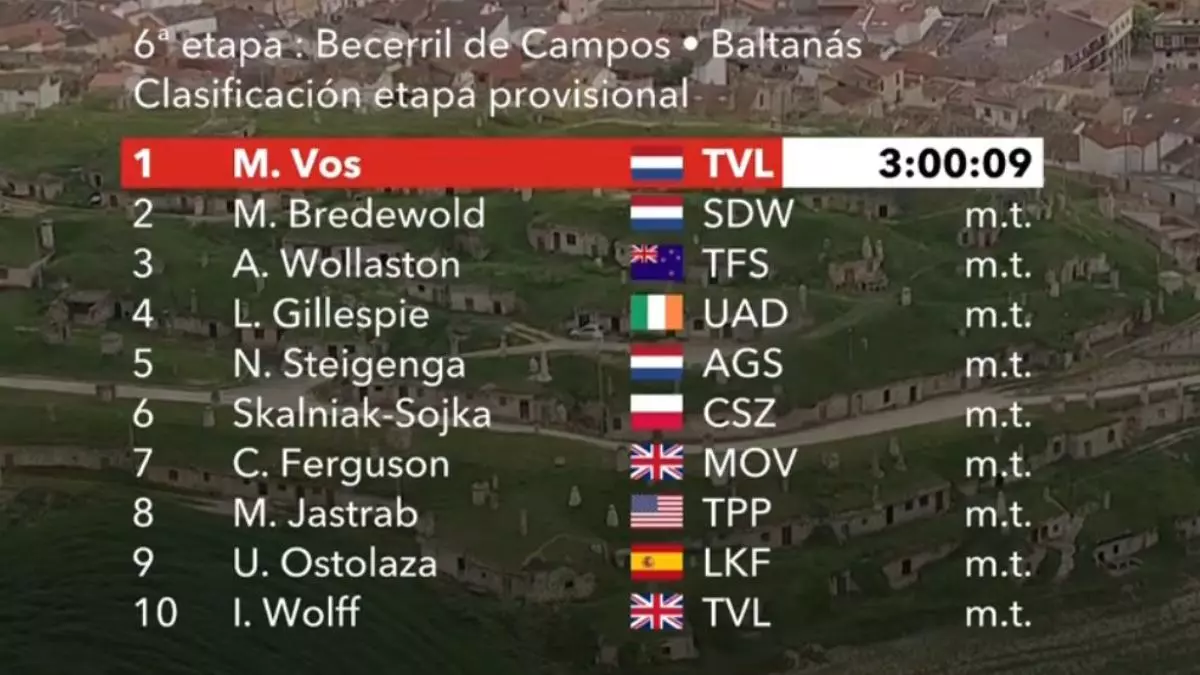 Clasificaci車n general Vuelta Femenina 2025 hoy: resultados tras la etapa 6 entre Becerril de Campos y Baltan芍s
