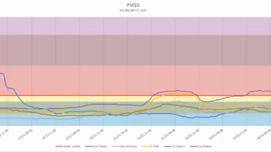 Niveles de concentración de partículas PM10