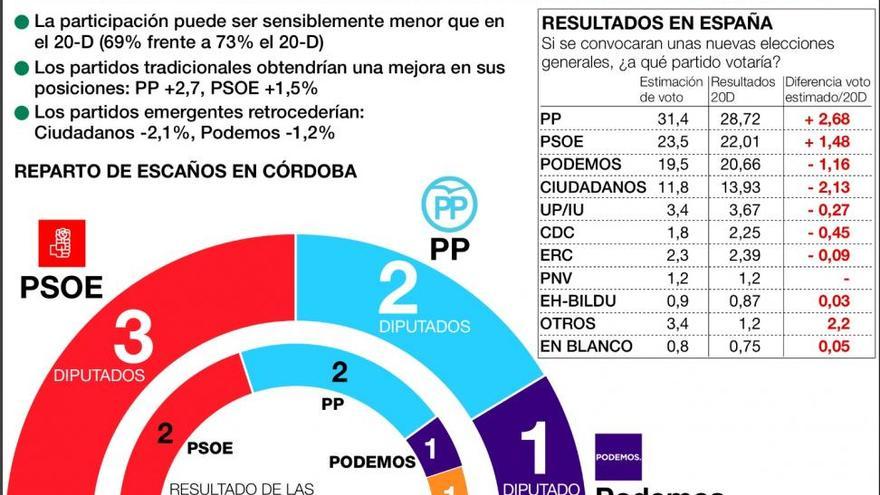 El PSOE ganaría un diputado a costa de C&#039;s si hay elecciones