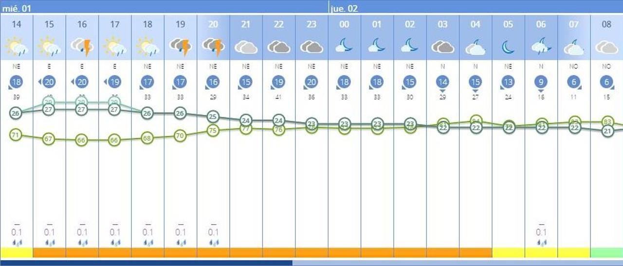 El tiempo en València ciudad hoy, según la previsión de la Aemet.