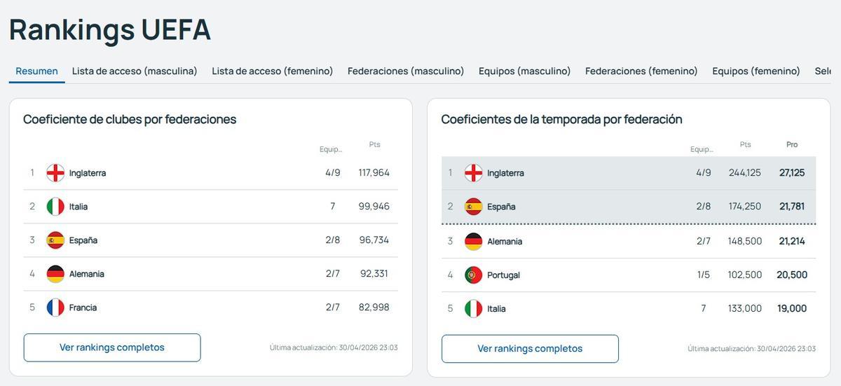 Coeficientes actuales UEFA para el billete a Champions
