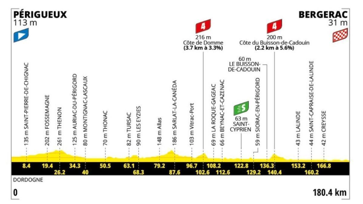 El perfil de la etapa 8 del Tour de Francia 2026