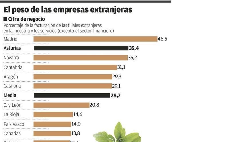 El capital extranjero se lanza a adquirir pymes asturianas en apuros o que despuntan