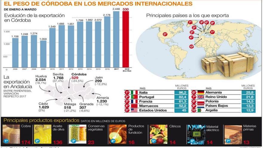 Córdoba sufre la mayor caída andaluza de las exportaciones al bajar un 24,5%