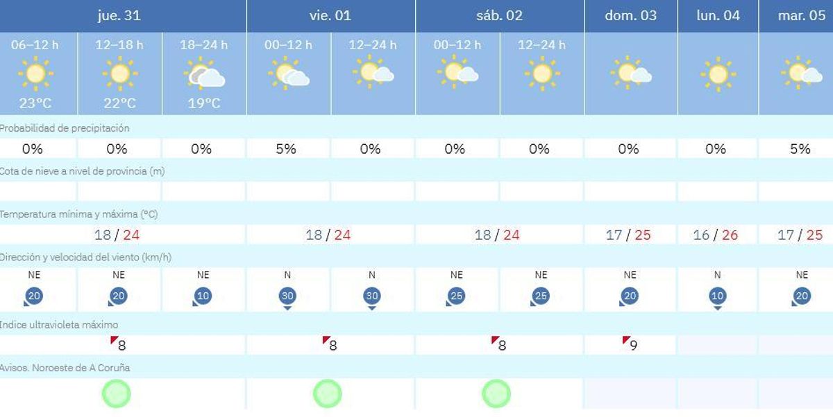 Tabla con la predicción detallada de la Agencial Estatal de Meteorología en A Coruña.