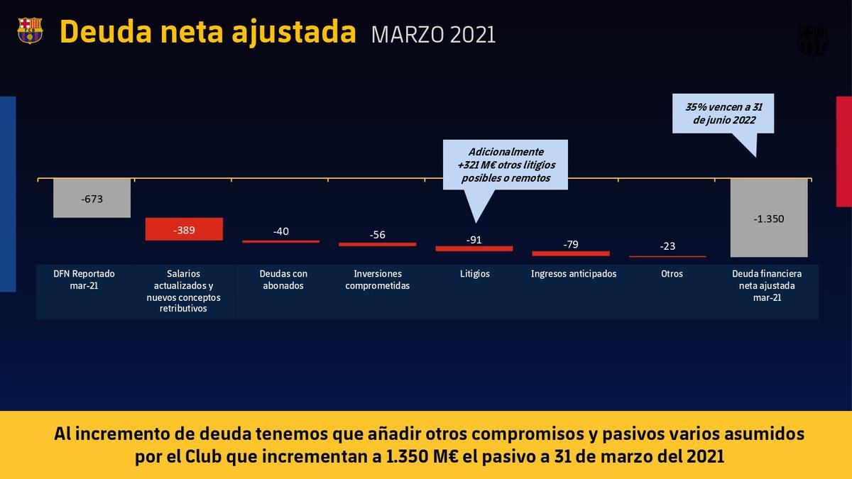 Todos los números de la auditoría del Barça, al detalle