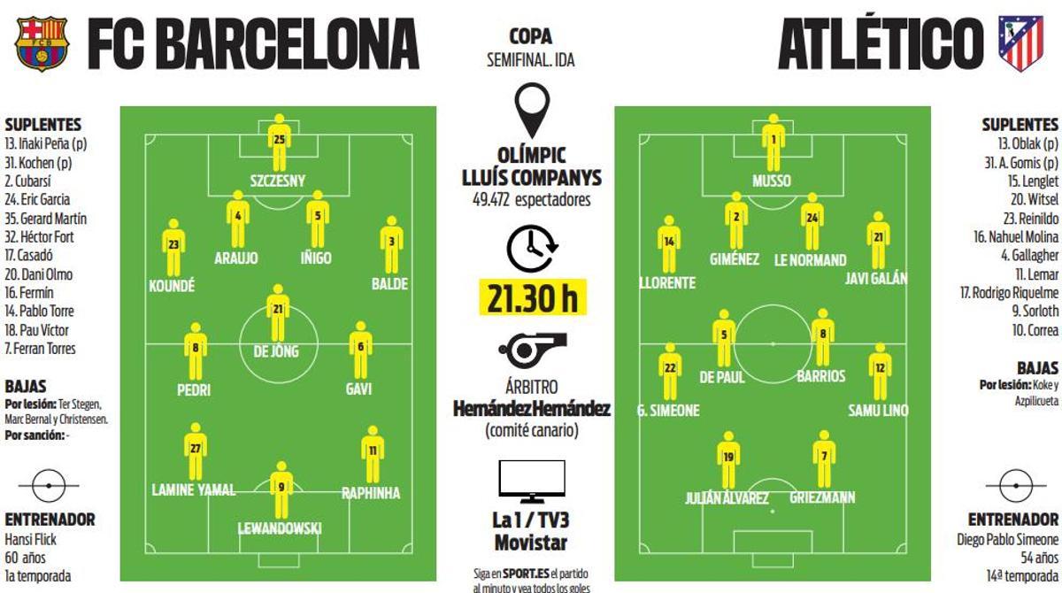 Alineaciones probables de FC Barcelona y Atlético de Madrid