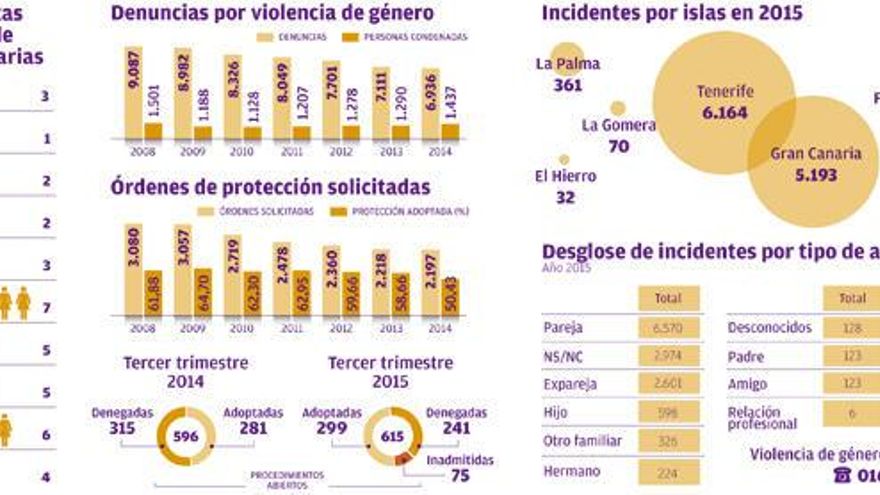 "Cada día hay 20 hombres que piensan en matar a su pareja"