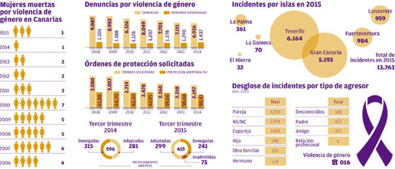 &quot;Cada día hay 20 hombres que piensan en matar a su pareja&quot;